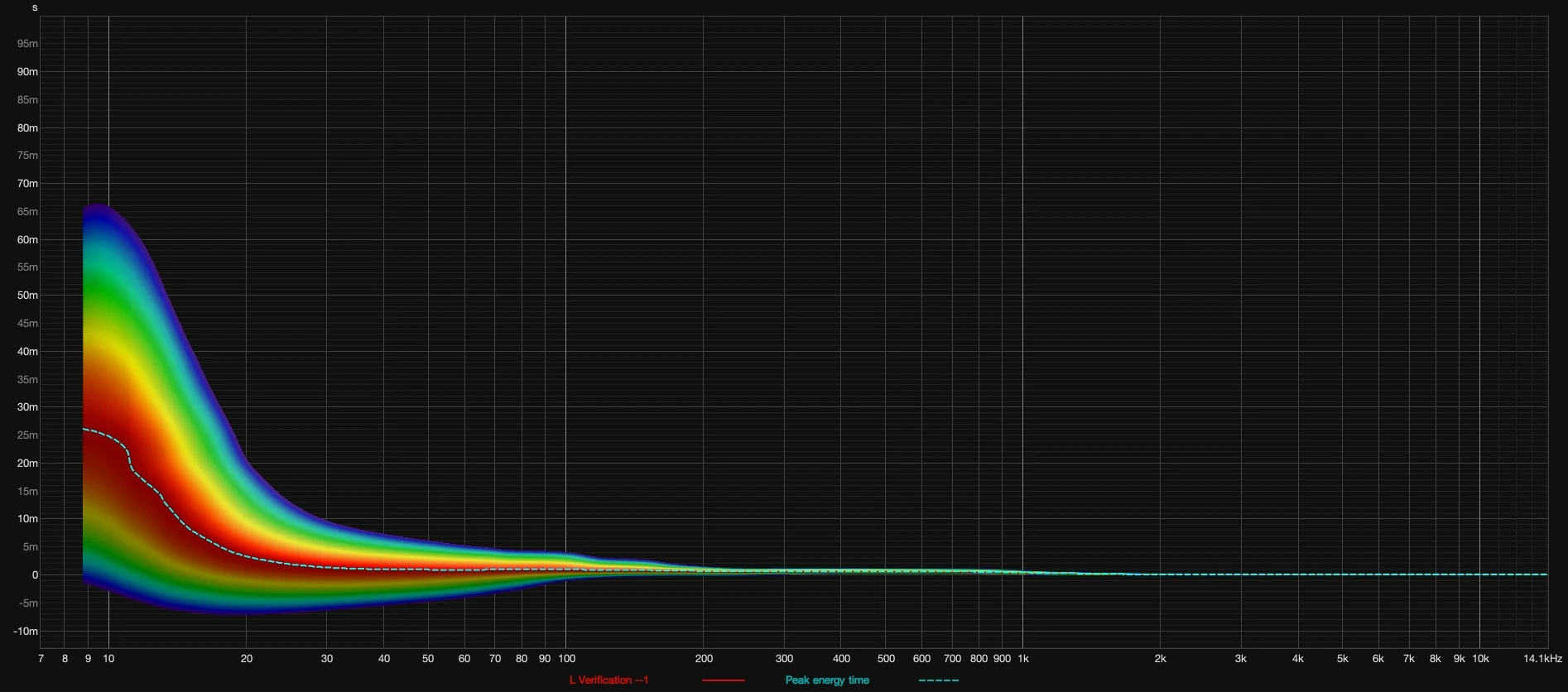 Wavelet plot of the left channel verification measurement from 7 Hz to 14 kHz, showing peak energy arrival time against frequency